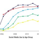 Social Media Graph